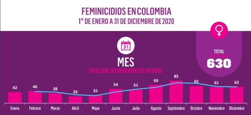 Observatorio de Feminicidios Colombia