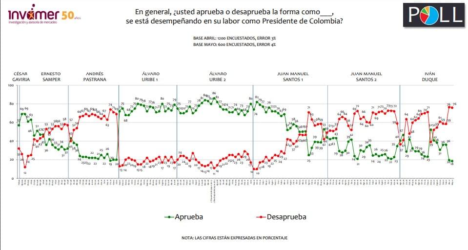 Encuesta de Invamer Mayo 2021