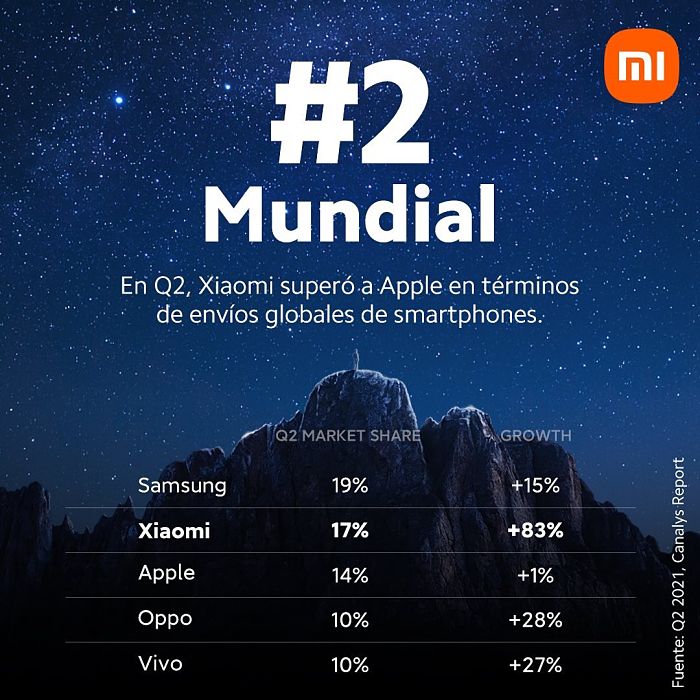 "¡Gracias #MiFans! Según el más reciente estudio de #Canalys, ahora somos la segunda marca de smartphones con más despachos a nivel mundial en el Q2 de 2021", afirmó Xiaomi Colombia.