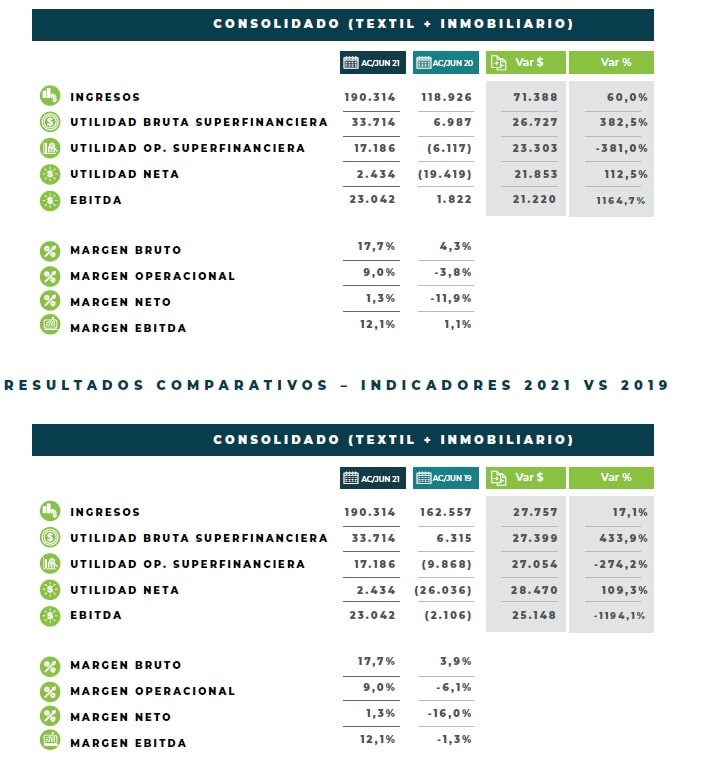 Resultados comparativos – indicadores 2021 vs 2020.