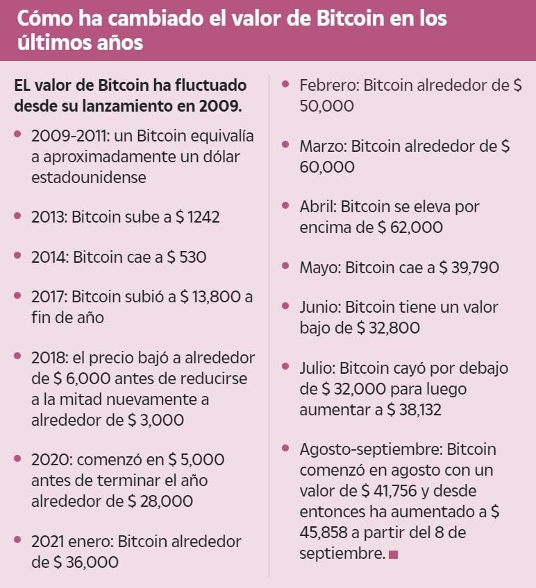 Cómo ha cambiado el valor de Bitcoin en los últimos años Créditos The Sun