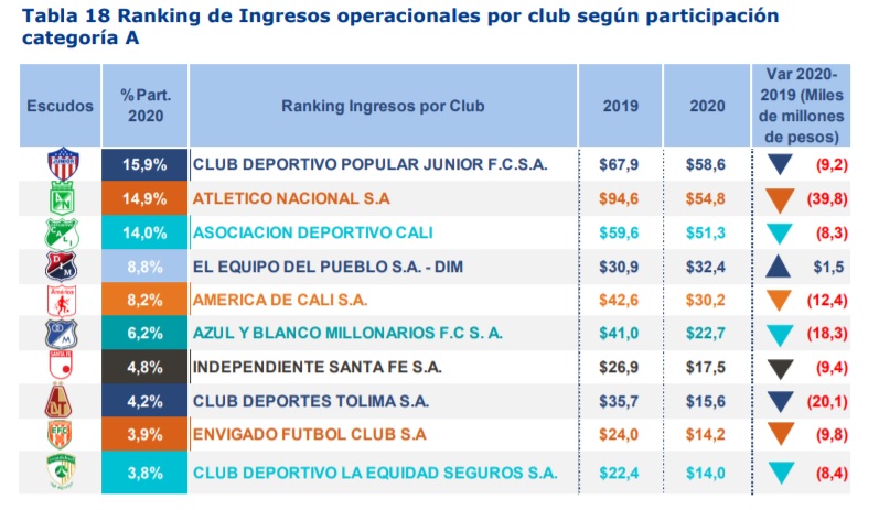 Fuente: Superintendencia de Sociedades, datos en miles de millones de pesos, reclasificación de ingresos. Otros Clubes de categoría A suman en conjunto $56,3 mil millones de pesos para el año 2020.