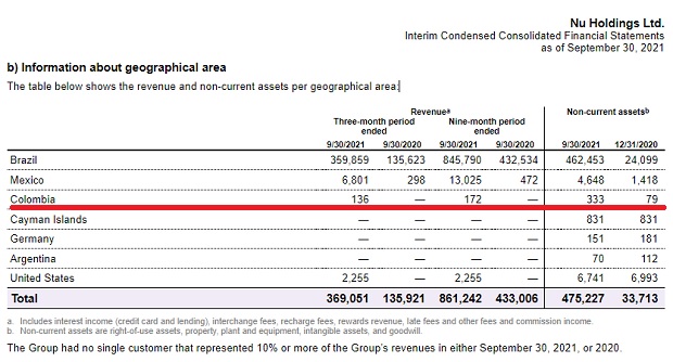 Informe Nu Holdings geográfico