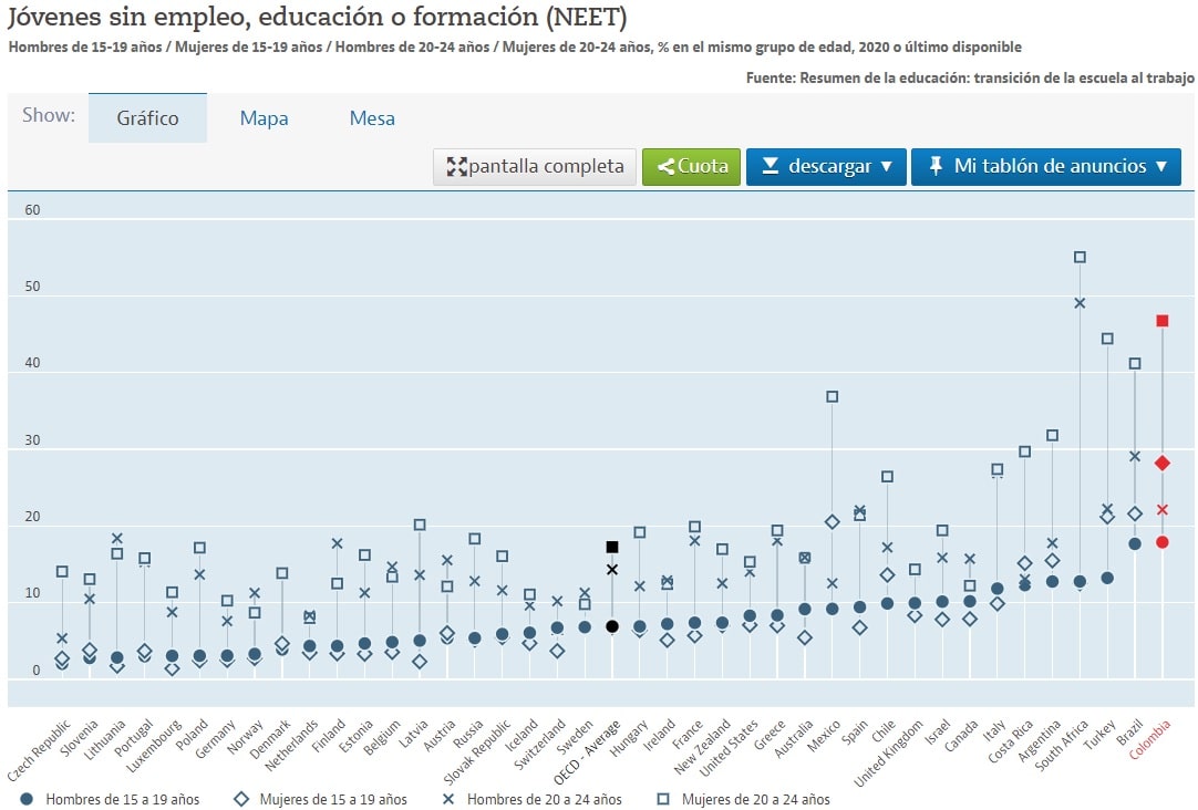 Colombia, indicadores jóvenes OCDE