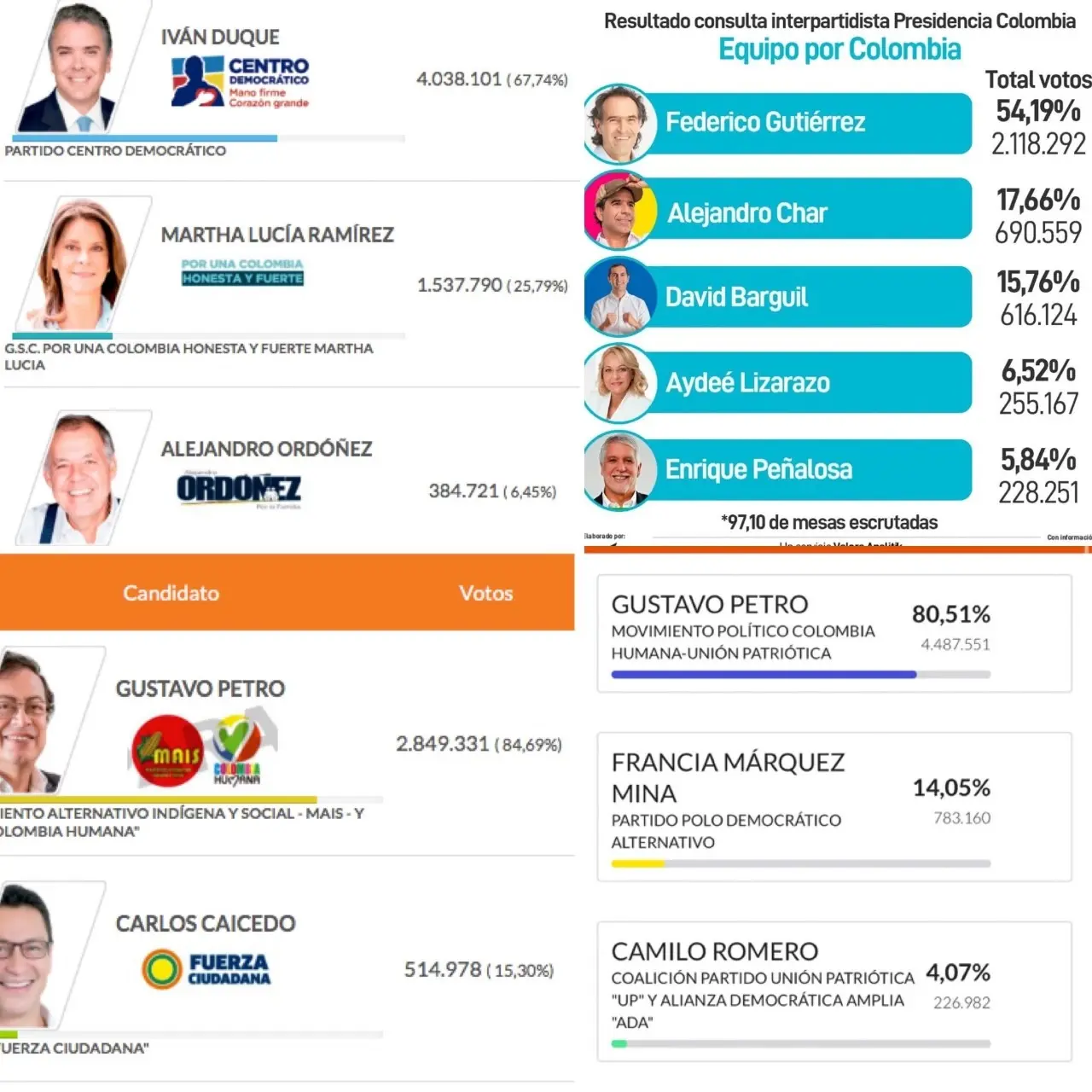 Comparativa de las consultas presidenciales 2018 - 2022