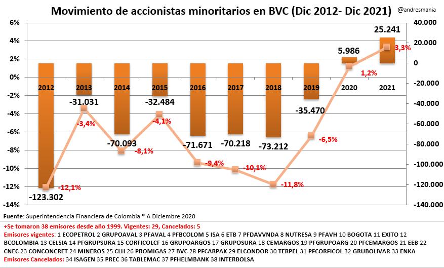 Mercado accionario aumentó en 25.241 accionistas en 2021 Andrés Manía