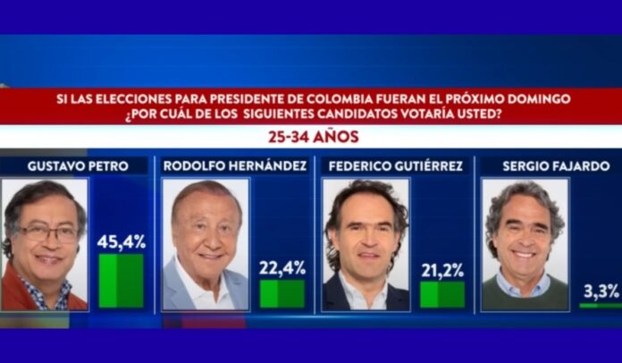 Rodolfo Hernández le está ganando a Fico en rangos de edades