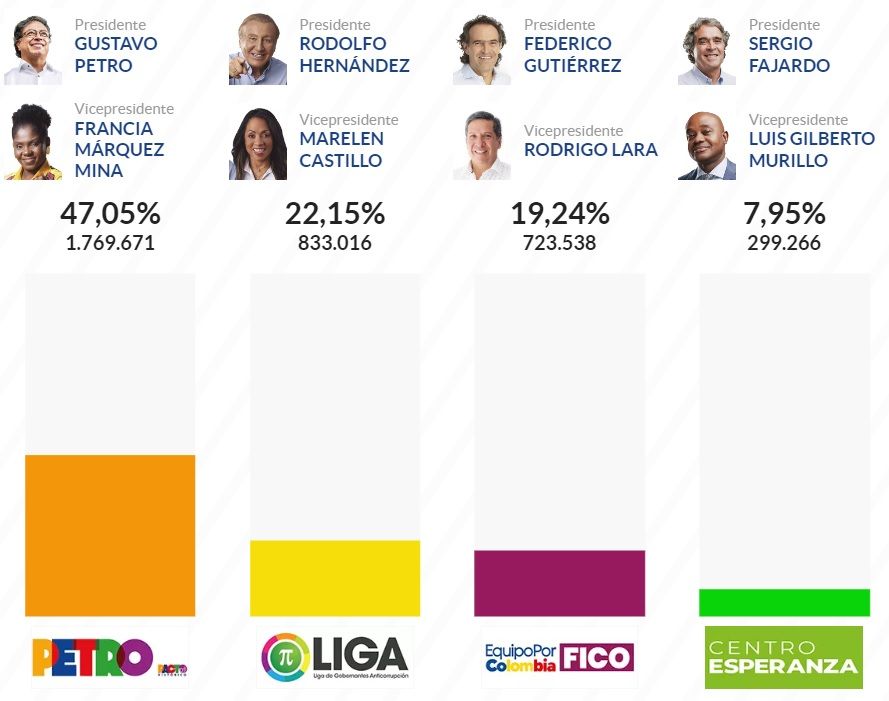 Votación Bogotá, primera vuelta