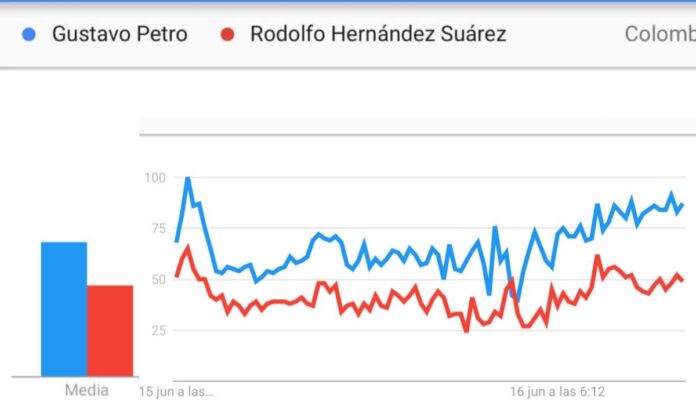 Cifras de Petro superan a las de Rodolfo Hernández en Google Trends
