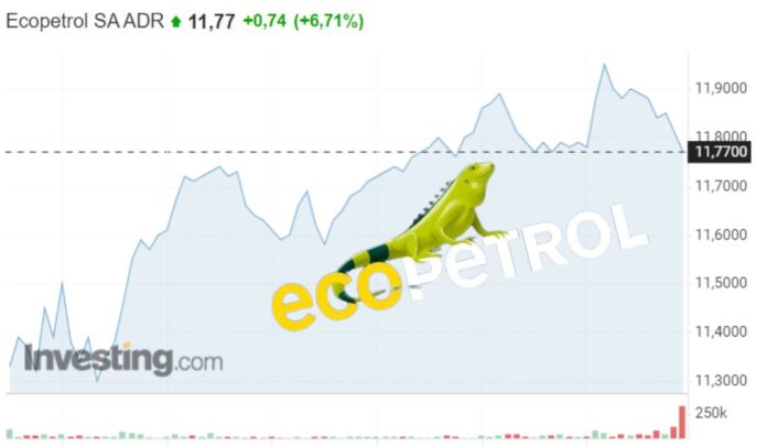 Ecopetrol subió en la Bolsa de New York