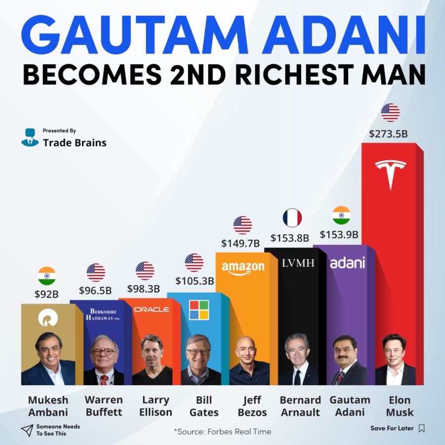Gautam Adami se convirtió en el segundo hombre más rico del mundo. Foto Trade Brains
