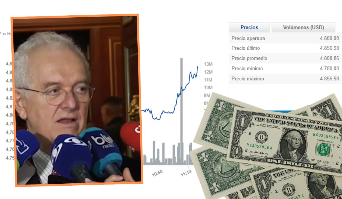 El dólar se acerca a los $5.000 pesos mientras Ocampo intenta calmar a los mercados