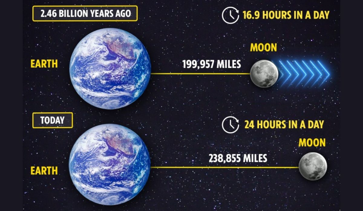 La Luna se está alejando de la Tierra y cambiará la duración del día