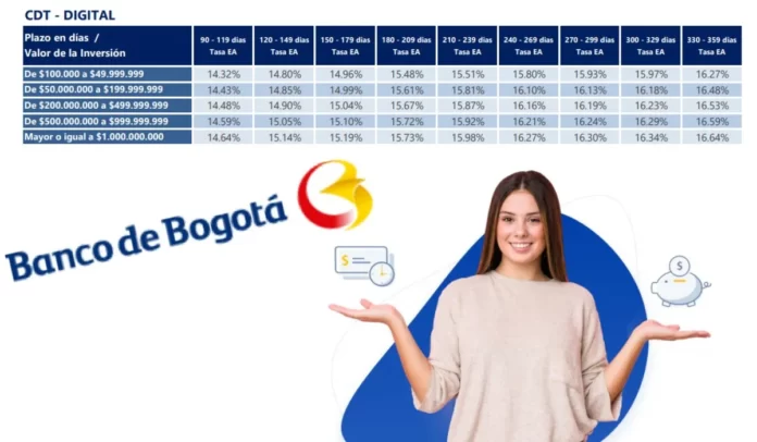 CDT Digital del Banco de Bogotá sube sus rendimientos