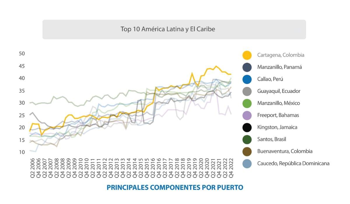 Cartagena continúa siendo el puerto mejor conectado de América Latina y el Caribe