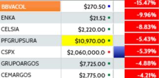Martes rojo: se desploma la Bolsa de Valores de Colombia (BVC) Se desplomó la Bolsa de Valores de Colombia (BVC)