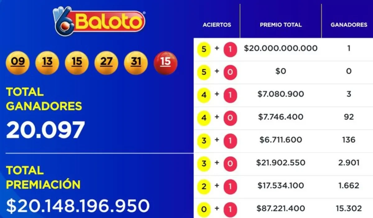 El ganador de Baloto se llevará $20 mil millones de pesos