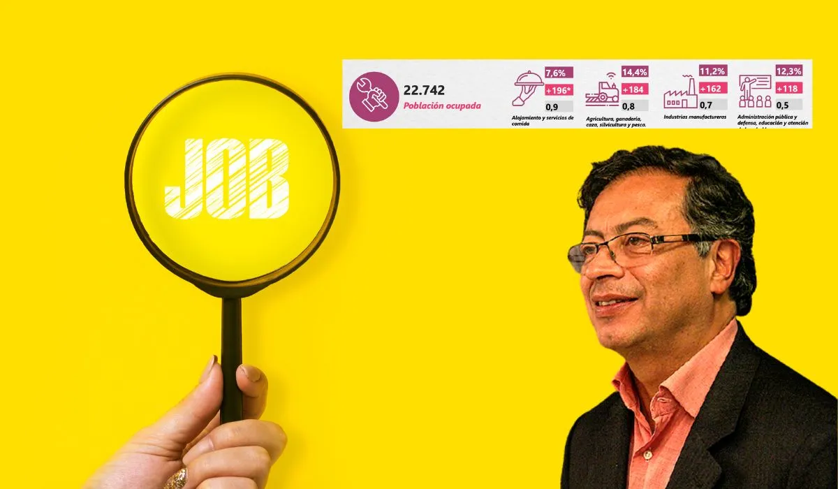 El desempleo sigue cayendo durante el gobierno Petro