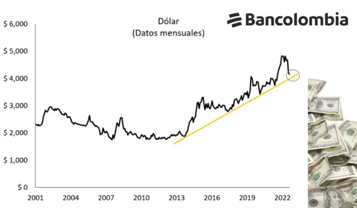 Bancolombia sobre la tendencia alcista del dólar