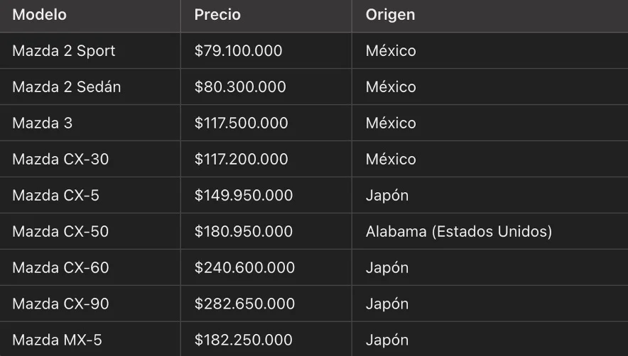 Vehículos Mazda Colombia, precios y fabricantes junio 2024