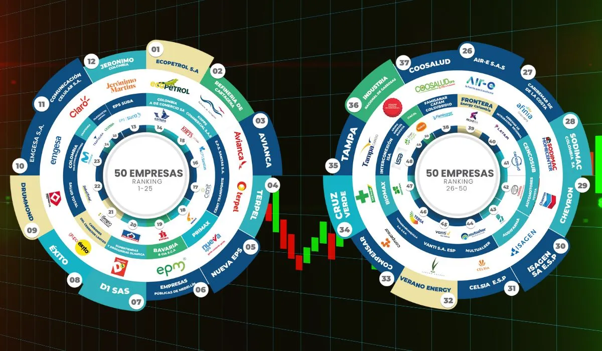 Las 50 empresas más grandes de Colombia