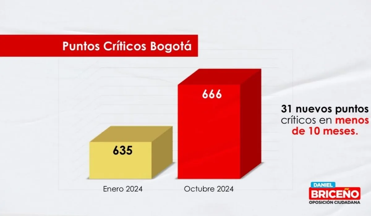 Crecen los puntos críticos de basura en Bogotá