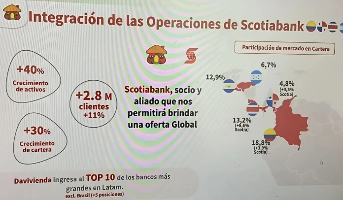 Davivienda entra al Top 10 de la banca latinoamericana tras integrar operaciones de Scotiabank
