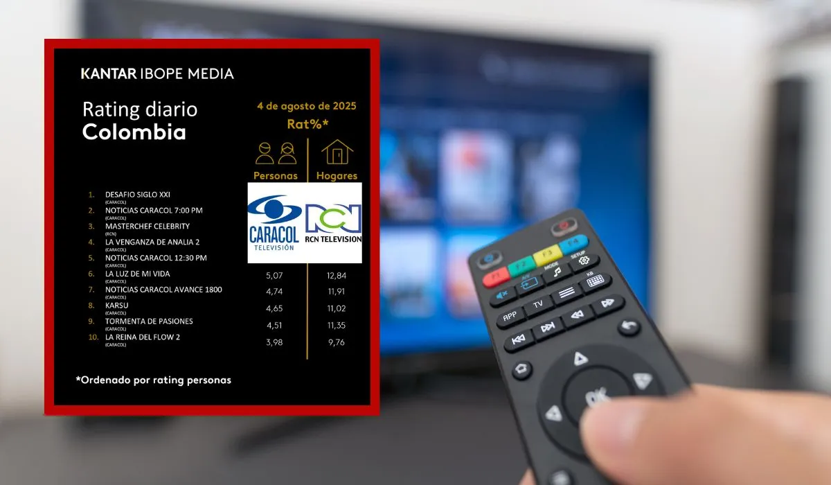Caracol es el dueño absoluto del top 10, según Kantar Ibope