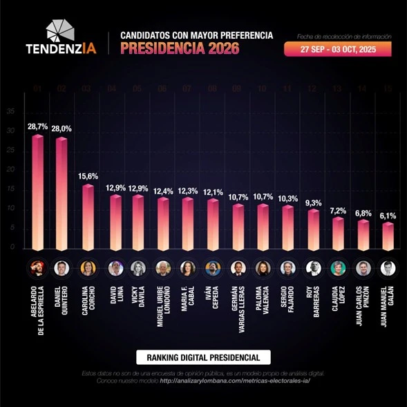 Así se mueve el termómetro digital para la Casa de Nariño.
