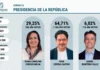 Así va quedando la consulta del Pacto Histórico, los influenciadores van ganando Consulta del Pacto Histórico supera los 2 millones de votos