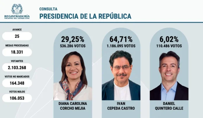 Consulta del Pacto Histórico supera los 2 millones de votos Consulta del Pacto Histórico supera los 2 millones de votos