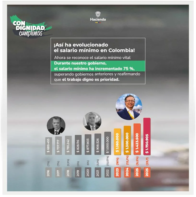 Min salario m Min salario m